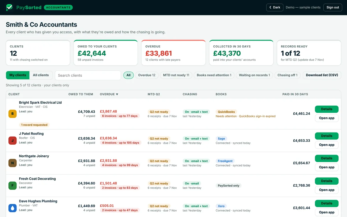PaySorted accountant portal dashboard listing trade clients with money owed, overdue invoices, MTD quarter status, chasing and accounts software connection